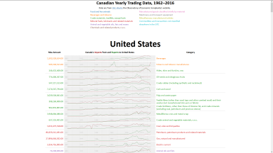 Screenshot of the Canadian Trade Trends visualization