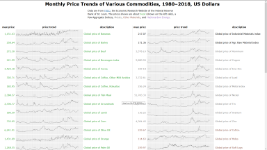 Screenshot of the Commodity Prices (FRED) visualization