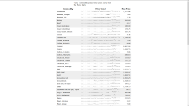 Screenshot of the Commodity Prices (WB) visualization